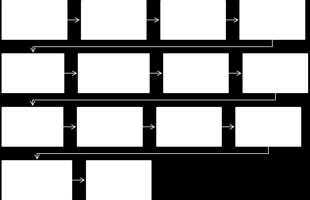 Figur 2: Flytskjema for aktiviteter på ulike trinn i oversettelsesprosessen av FS-ICU24. KD: Knut Dybwik, RL: Ranveig Lind, BJN: Birgith Jørgensen Nerskogen, BS: Britt Sjøbø, RK: Reidar Kvåle 3.