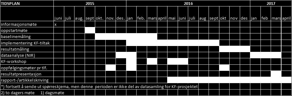 Økonomiske rammer gjorde at prosjektet kunne dekke utgifter for kun to personer fra hver deltakeravdeling til deltakelse på nasjonale møter.