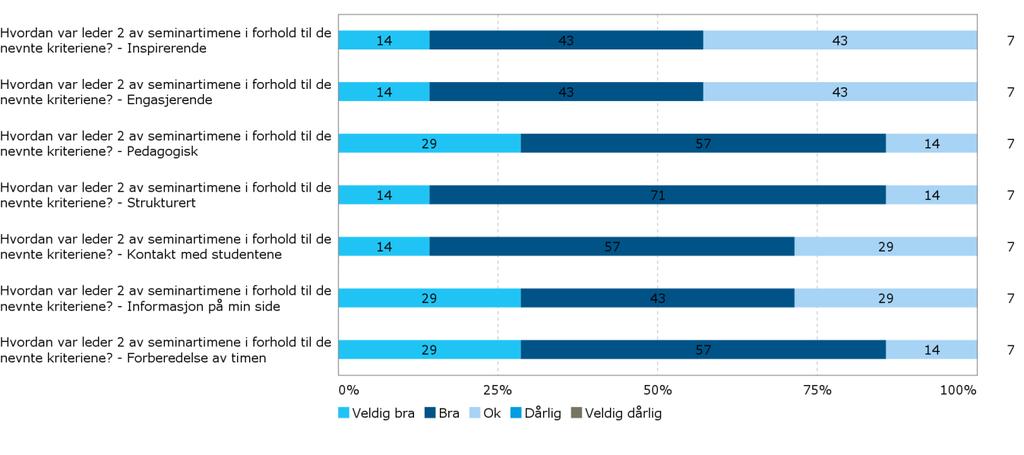 Har seminartimene gitt deg større innsikt i faget? Blitt endringer i planen annonsert tydelig? (f. eks.