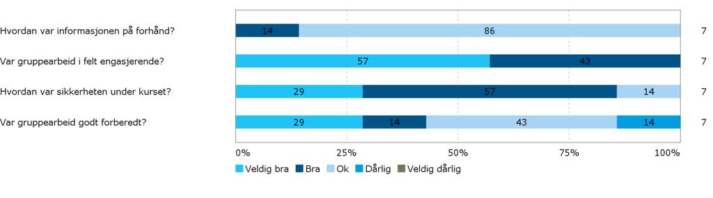 Gruppearbeid i felt Har selvstendig gruppearbeid i felt gitt deg større innsikt i faget?