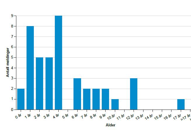 Bivirkninger av inhalasjonssteroider Norske meldinger 1991-2018 43 meldinger for barn