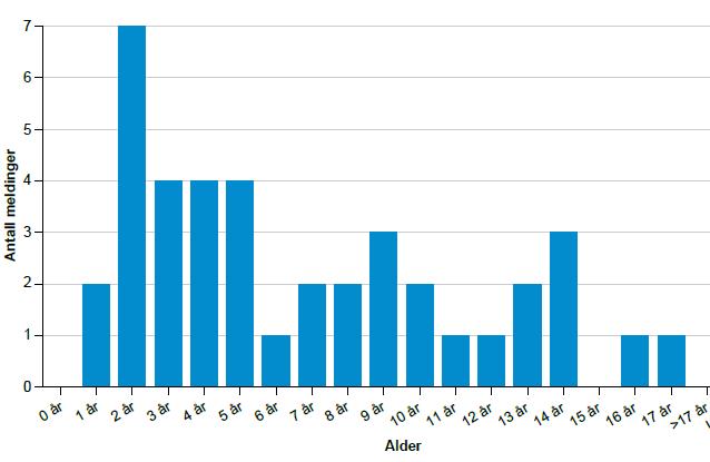 Bivirkninger av montelukast (Singulair) Norske meldinger 2000-2018 40