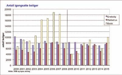 Igangsettingen Boligbyggingen mindre ned enn ventet Nedgangen i antall igangsatte boliger startet på slutten av 2007. For 2008 ble det registrert igangsatt ca. 25 000 boliger.