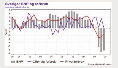 Svakeste BNP-vekst siden andre verdenskrig Sverige Indikatorer for svensk økonomi Eksportindustrien er sterkt påvirket av den internasjonale svikten i etterspørselen etter investeringsvarer, mens