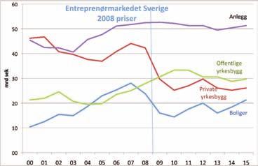 Inflasjon på -1,5 % i Sverige Lave renter i minst ett årfremover Utsiktene til en lav inflasjon er fortsatt til stede. Prognosene for 2009 forutsatte en inflasjon på -0,4 % i 2009 og vel 1% i 2010.