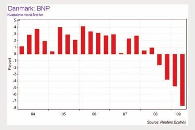 Danmark Dansk økonomi inne i sin verste resesjon siden andre verdenskrig Indikatorer for dansk økonomi BNP-veksten falt med hele 7,2 % fra andre kvartal 2008 til samme kvartal i år.