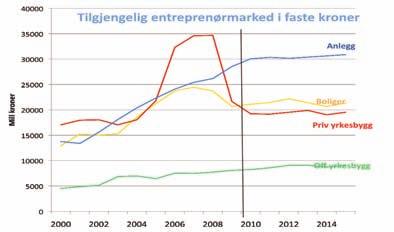 At nedgangen i markedet har stoppet opp indikerer også statistikken for ordretilgangen i bransjen.