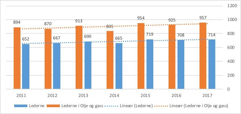 Vi ser at det er forholdsvis store prosentvise endringer fra år til år. Alle bransjer unntatt vekst og attføring og barnehager har negativ endring fra 2013 til 2014.