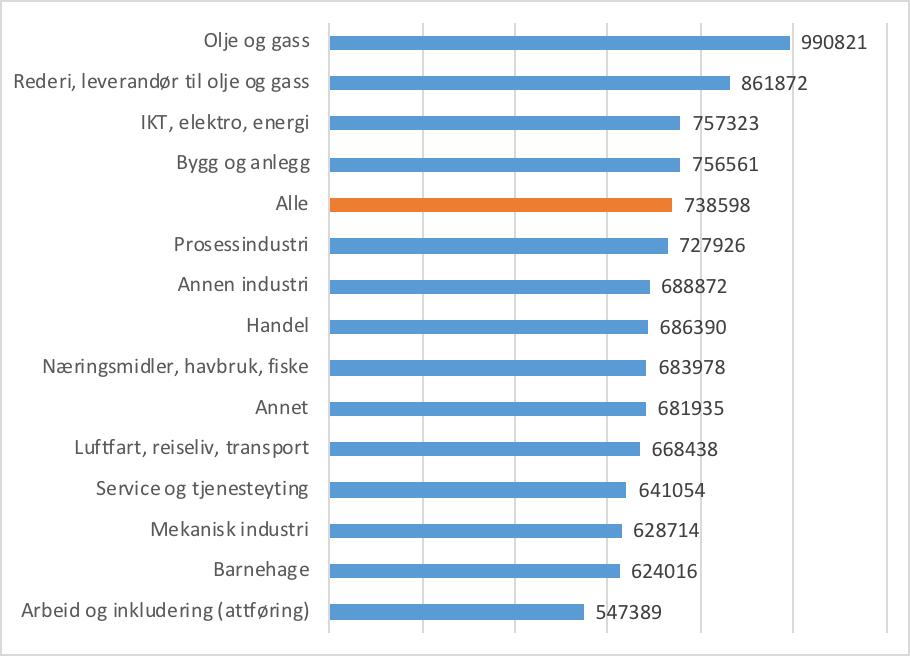 Gjennomsnittslønn i Olje og gass var 34,1 prosent høyere enn gjennomsnittsinntekten til alle Lederne sett under ett i 2017, men gruppene med lavest gjennomsnitt har tatt igjen noen av forskjellene