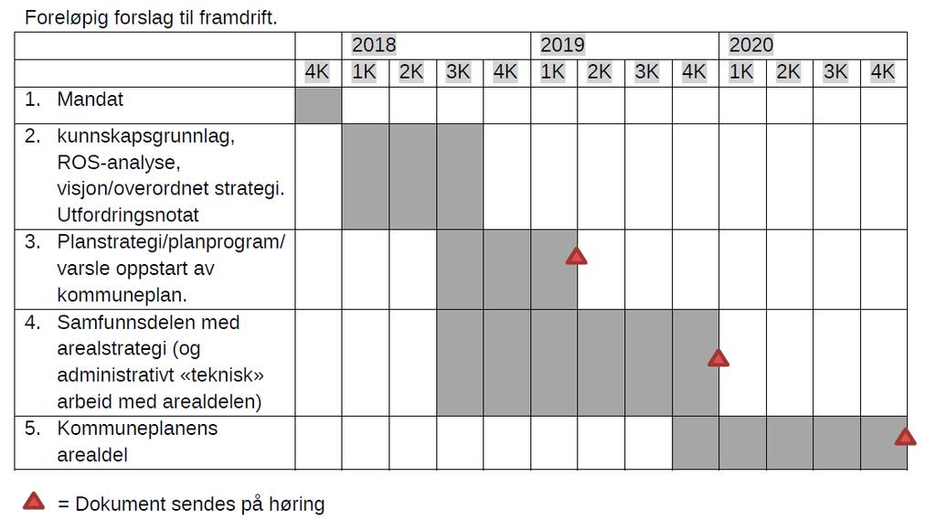 Det heter videre i prosjektplanen under kapittel 6.2 Fellesnemnda : «Kommuneplanen samordnes gjennom å etablere en felles prosess.