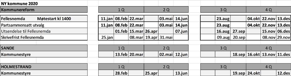 Ny Kommune Holmestrand Sande Saksbehandler: telefon: JournalpostID 18/285 ArkivsakID 18/213 Arkivkode Praktiske avklaringer - fellesnemdas møter Utvalg Møtedato Saksnummer Fellesnemnd 11.01.