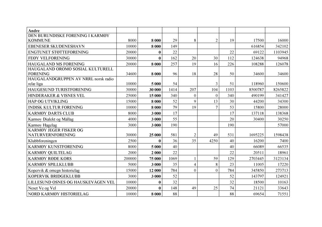 Andre DEN BURUNDISKE FORENING I KARMØY KOMMUNE 8000 8 000 29 8 2 19 17500 16000 EBENESER SKUDENESHAVN 10000 8 000 149 616854 342102 ENGTUNET STØTTEFORENING 20000 0 22 22 69122 1103945 FEØY