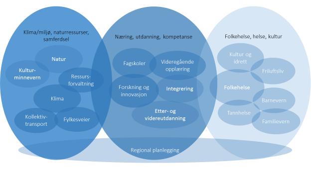 Ekspertutvalgets tilnærming til regional samfunnsutvikling: Oppgaveområder må sees i sammenheng