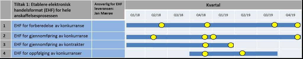 Etablere elektronisk handelsformat (EHF) for hele anskaffelsesprosessen Dagens situasjon De fleste av dagens anskaffelser er basert på manuelle prosesser der konkurransegrunnlaget utvikles fra bunnen