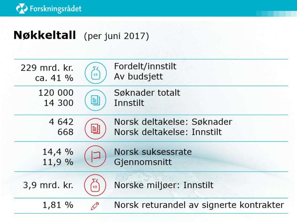 i andre europeiske land. Resultater: - Norske aktører har mottatt 440 mill.