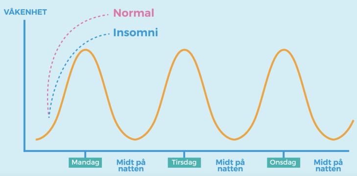 Når man er våken bygges det opp et søvntrykk over tid. Dette systemet fungerer etter samme mekanismer som feks.