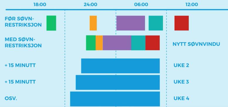 447,86 / 60 = 7, 46 timer = Rundet til 7 timer og 30 minutt søvnvindu i gjennomsnitt Finn så et passende tidspunkt. Om du f.eks. må stå opp kl.