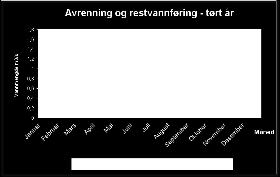 I sommersesongen er det beregnet en midlere restvannføring like nedstrøms inntaket på 38 l/s og om vinteren er denne beregnet til 85 l/s.