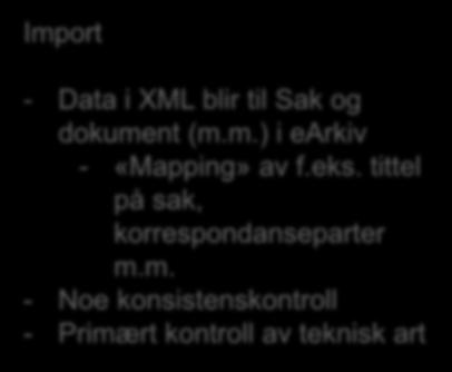 Løpende overføring Lukk sak/dok Import Retry? P360 - Data Lag i XML blir Send til Sak til og dokument pakke (m.m.) EAi earkiv - «Mapping» av f.eks.