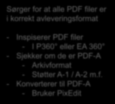 Archive Format Validator (AFV) Hent PDF filer Inspiser PDF Convert Er PDF- A? Last opp PDF-A OK?