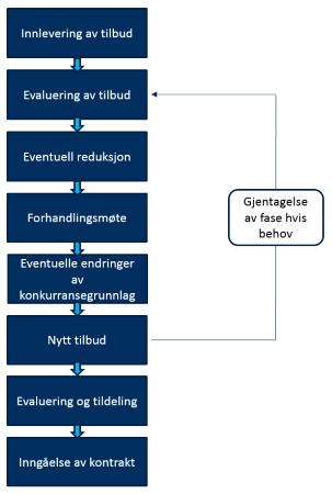 23-7 Forhandlingsfasen NB! Ikke vesentlige endringer Likebehandling Forhandle med alle kvalifiserte Redusere antall tilbydere iht.