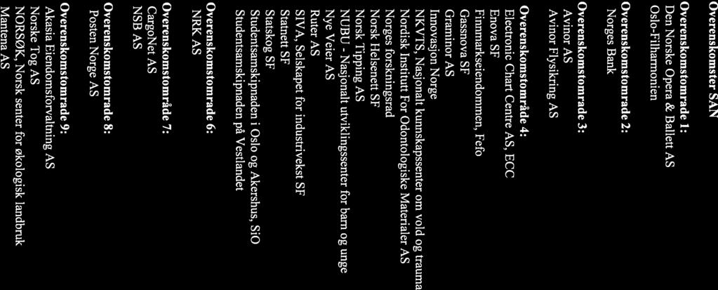 Overenskomster SAN Overenskomstområde 1: Den Norske Opera & Ballett AS Oslo-Filharmonien Overenskomstområde 2: Norges Bank Overenskomstområde 3: Avinor AS Avinor Flysikring AS Overenskomstområde 4: