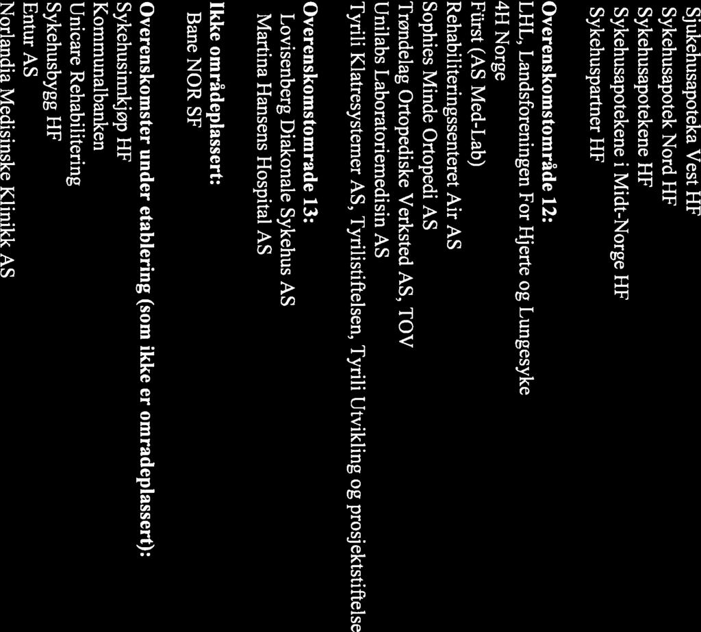 Sjukehusapoteka Vest HF Sykehusapotek Nord HF Sykehusapotekene HF Sykehusapotekene i Midt-Norge Hf Sykehuspartner HF Overenskomstområde 12: LHL, Landsforeningen for Hjerte og