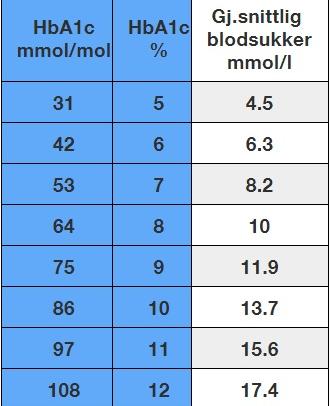 Hva er viktig? Blodsukker på 5 suverent, over 10 er helt krise, eller?