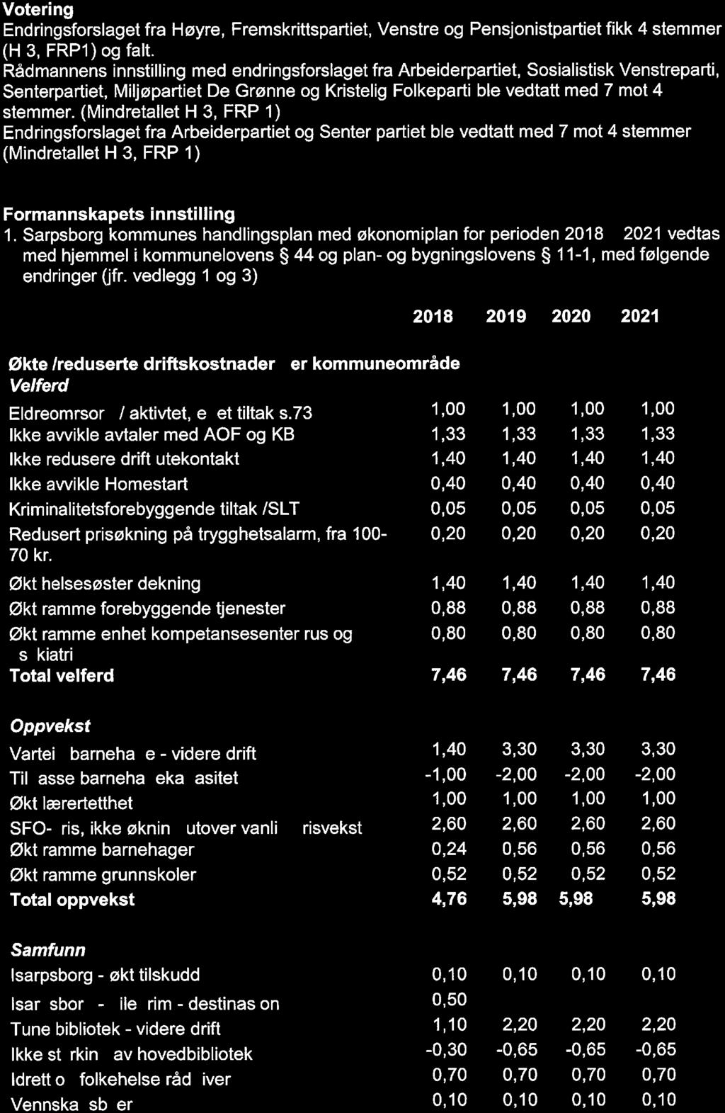 Votering Endringsforslaget fra Høyre, Fremskrittspartiet, Venstre og Pensjonistpartiet fikk 4 stemmer (H3, FRP1)ogfalt.