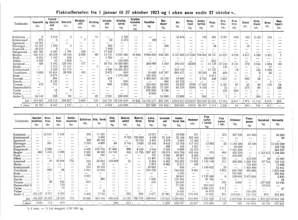 8224 4026 600 06 890342 264 00! blank fiskeutførselen fra januar til 27 oktober 923 og uken lom endte 27 oktobe"".. fetsild. Nordsja... slands Klipfisk, ' Klipfisk Rot. Hyse, Anden O.m. R.m. Brun Haa i Toldsteder Vaarslld og ~~~'!