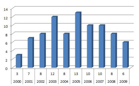 Norsk Sikkerhetsforening gjennom 40 år 1975-2015 I år 2000 oppnådde fire vaktselskaper godkjenning. Ved utgangen av 2003 var 12 selskaper godkjent, i 2004 8 selskaper.