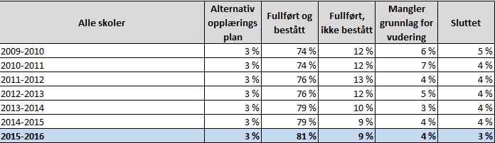 Fullføringsgrad i Oppland skoleåret 2015 2016 - Opp fra 82 til 84 % Viser kun elever med fullførtkode A, B, I, M og S Viser kun de som var elev ved skolene i 2015-2016.