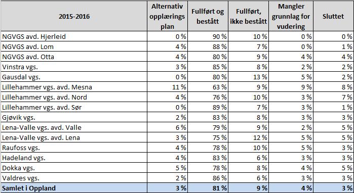 Fullføringsgrad i Oppland skoleåret