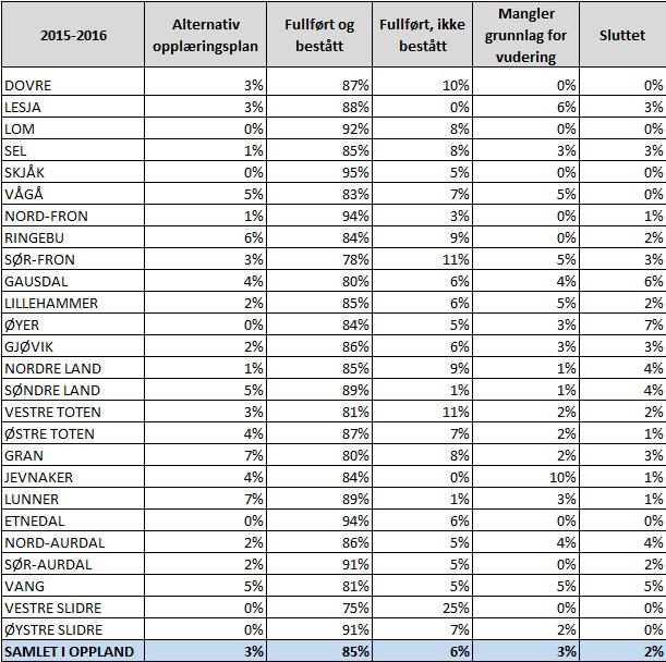 Fullføringsgrad Vg1 2015-2016 pr.