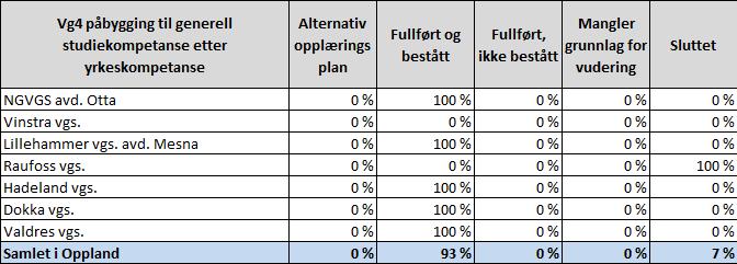 Høyere fullføringsgrad etter