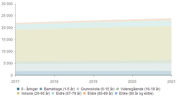 Dette er vedvarende utgiftsøkninger som må dekkes opp i rådmannens budsjettforslag for 2018 slik at vi sikrer realistiske budsjetter fremover.