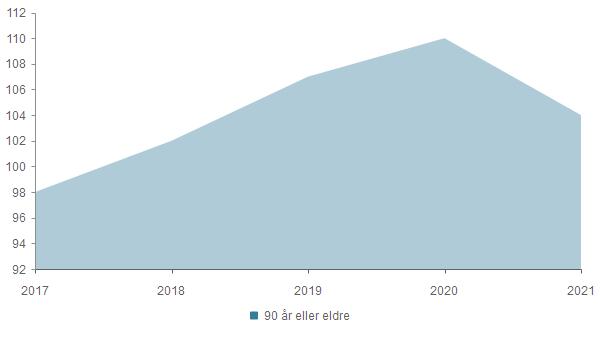 Eldre (80-89 år) 2017 2018 2019 2020 2021 80-89 år 500 562 584 616 683 Total 500 562 584 616 683 Eldre (90 år