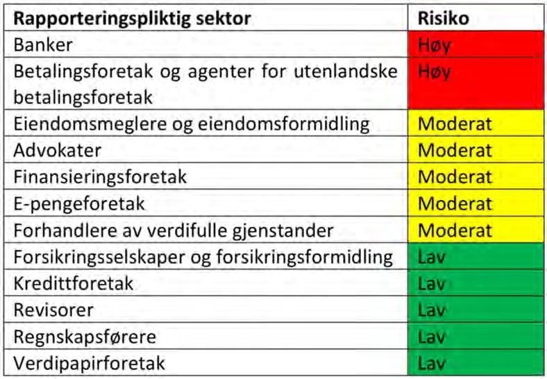 Risiko for hvitvasking i verdipapirbransjen Konklusjon «Verdipapirmarkedet kan være egnet 1l hvitvasking.