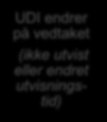 utvisningstid) Klagebehandling: UDI