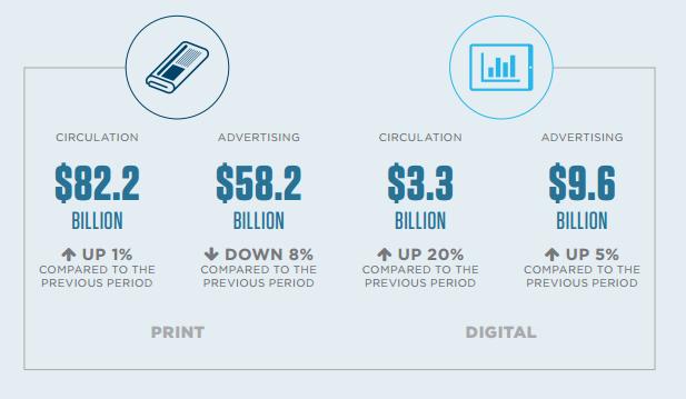 Trykte medier er fortsatt hovedinntektskilden for avisene Totale inntekter fra avispapirmarkedet er rundt USD 140 milliarder Trykte medier sin andel av totale inntekter utgjør mer enn 92 % Digitalt