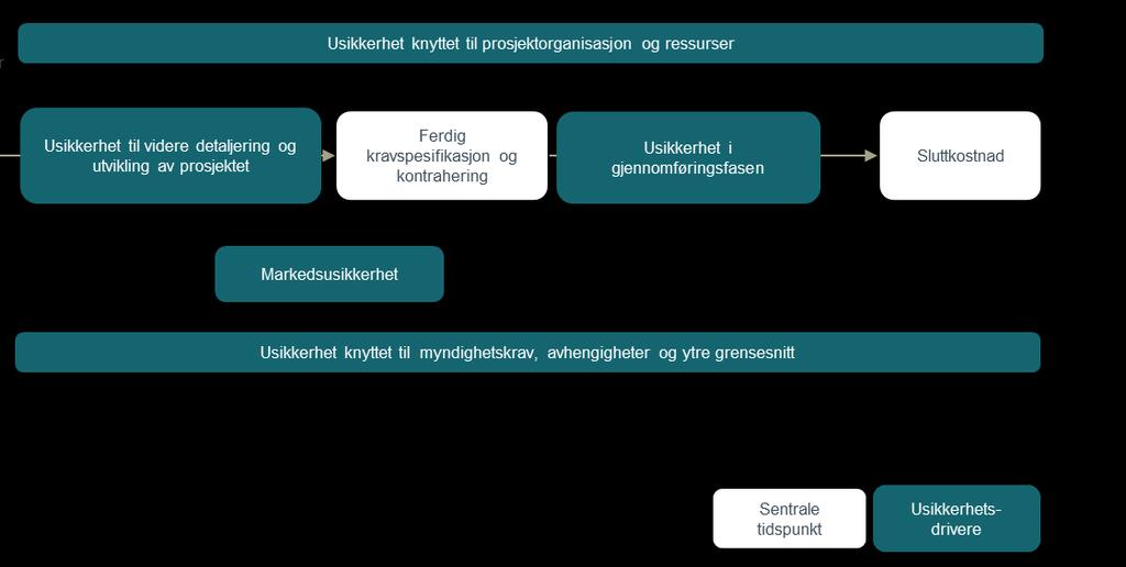 6. Usikkerhetsdrivere og hendelser 6.1.