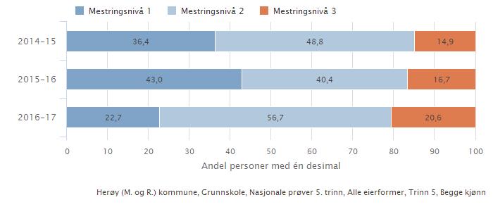Figur 1: Resultat frå nasjonale prøver 2014-15 og 2016-17 Engelsk. 5. trinn.