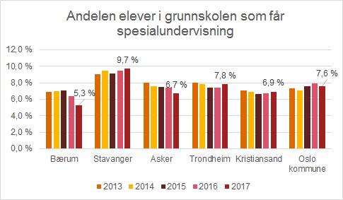 Ressursbruk Bærum kommune har lykkes med å få ned andelen elever