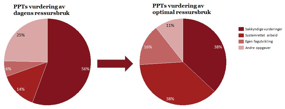 Ressursbruk PP-tjenesten har prioritert det