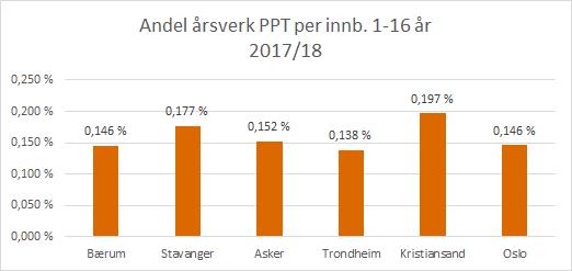 Ressursbruk Bemanningen i PP-tjenesten i Bærum