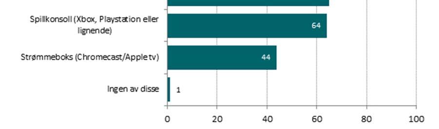 Figur 10 viser at de fleste barn har tilgang til en rekke medier, og kun én prosent har ikke tilgang til noen av de nevnte mediene. Nesten alle barn (95 prosent) har tilgang til tv.