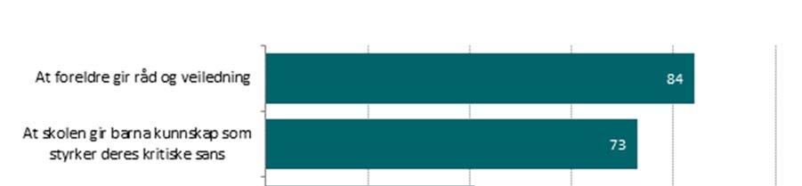 ansvaret bør ligge hos skolen gjennom undervisning (33 mot 37 prosent). På øvrige områder er det mindre forskjeller over tid.