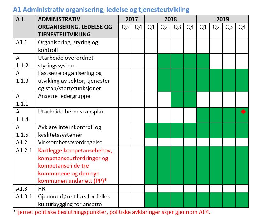 Reglementer (ikke HMS) Tiltak for kulturbygging for ansatte Etablering av samhandlingsfora (AMU / HTV) Katarina Hevesi Bakke Marit Nielsen (Odd Myklebust)