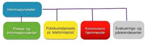 Dette vil bestemme utformingen av budskapet og valg av medium. Det vises også til pkt. 2.2.2 Kriseledelsens oppgaver, under Tiltak ved etablering. 4.