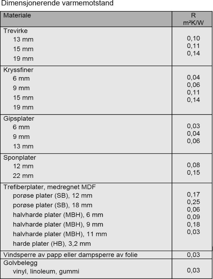 2.4 Materialvalg - Tildekning Norelko Alu Mat er godkjent for bruk sammen med tildekningsmaterialer med begrenset varmemotstand, R-Verdi 0,31 m² K/W og minimal U-verdi 3.33 W/(m²*K).